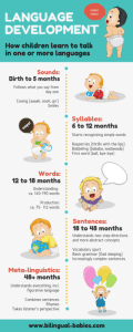 Infographic: Milestones in children's language development - Bilingual ...